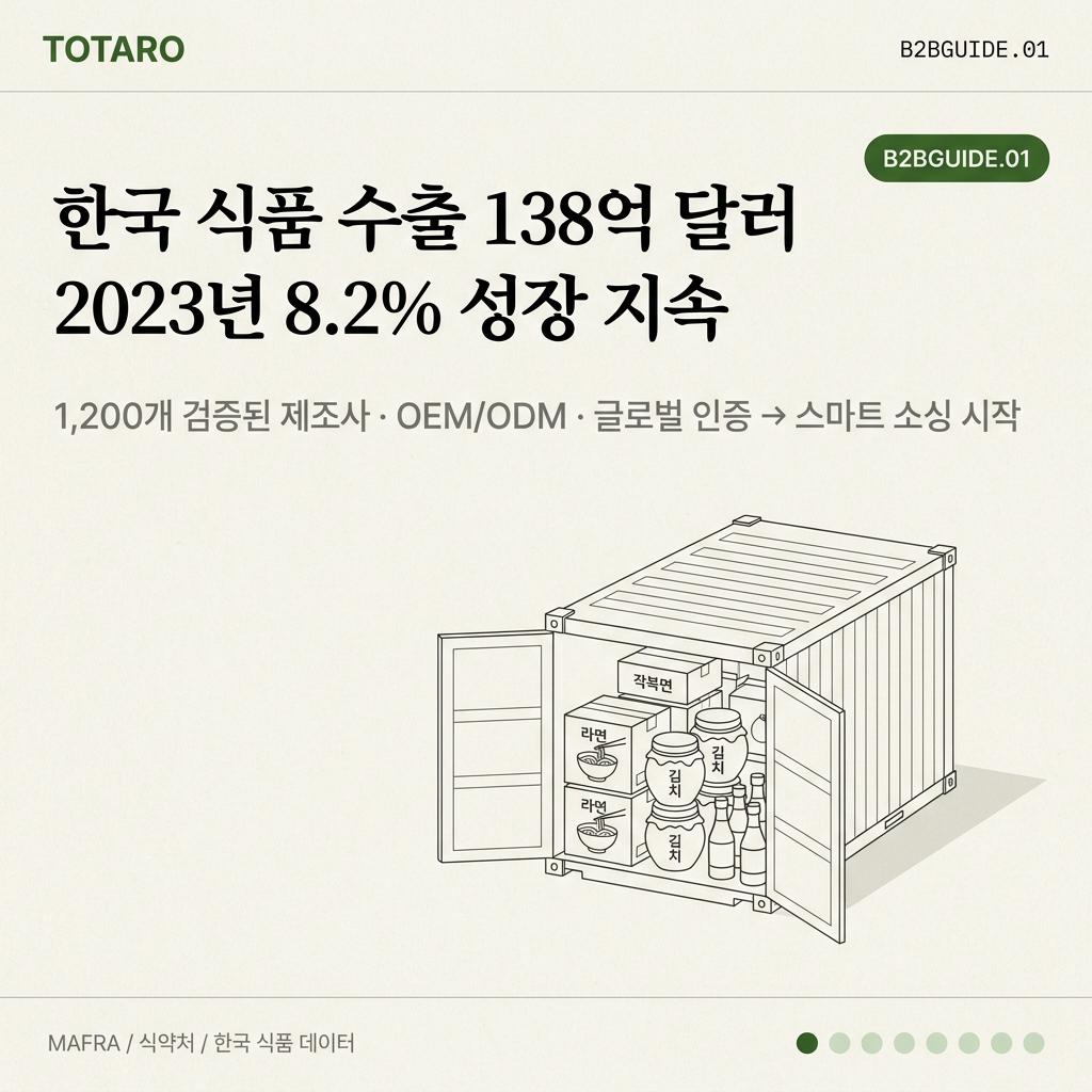 한국 식품 B2B 소싱 완전 가이드 — 글로벌 바이어용