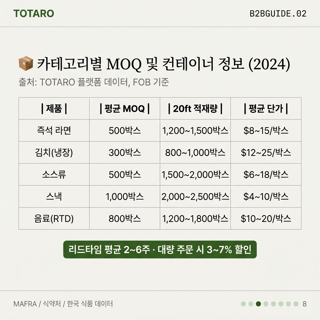 주요 식품 카테고리별 MOQ 컨테이너 정보 데이터 카드