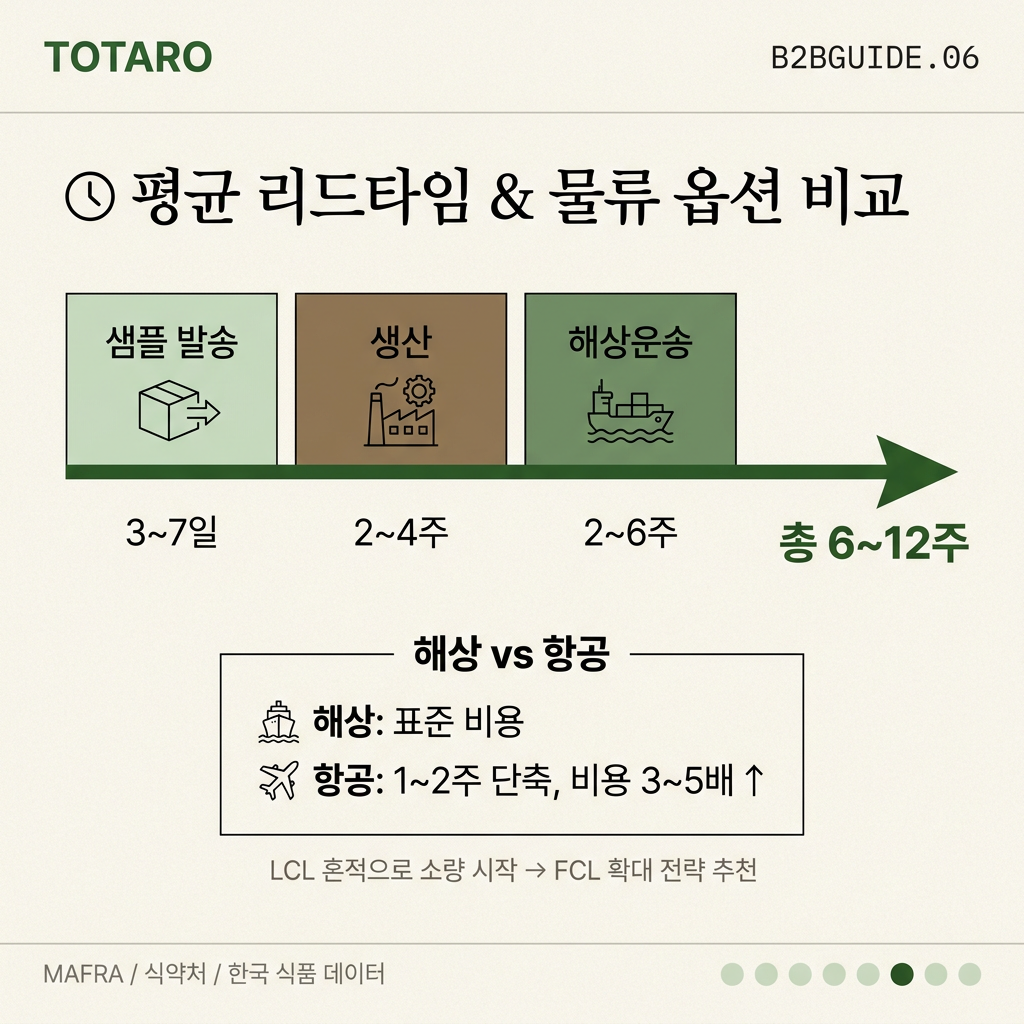 리드타임 및 물류 타임라인 비교