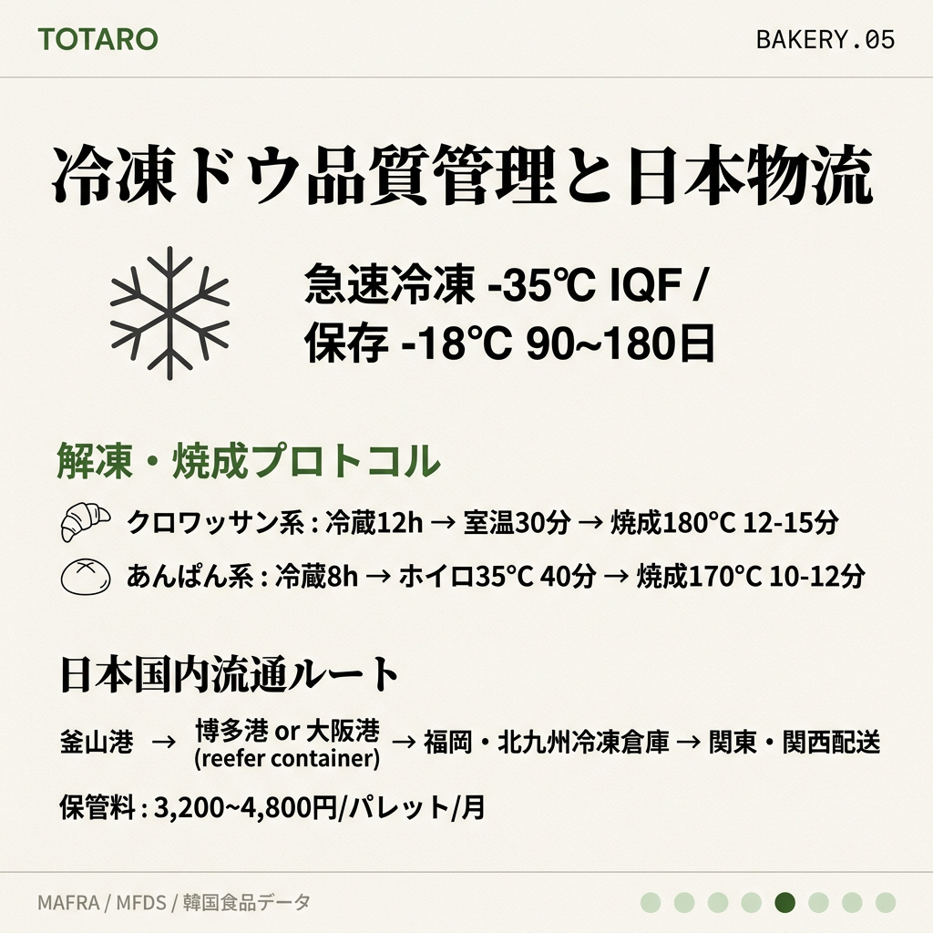 冷凍ドウ品質管理と日本向け物流プロトコルのカード