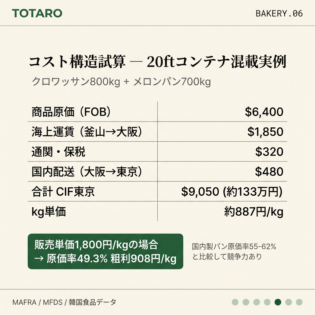 20ftコンテナ混載の実例コスト構造と原価率試算カード