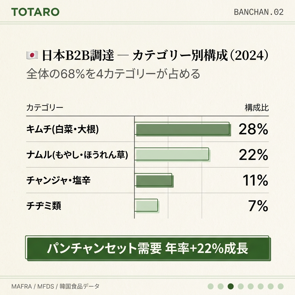 日本B2B需要カテゴリー別構成データ