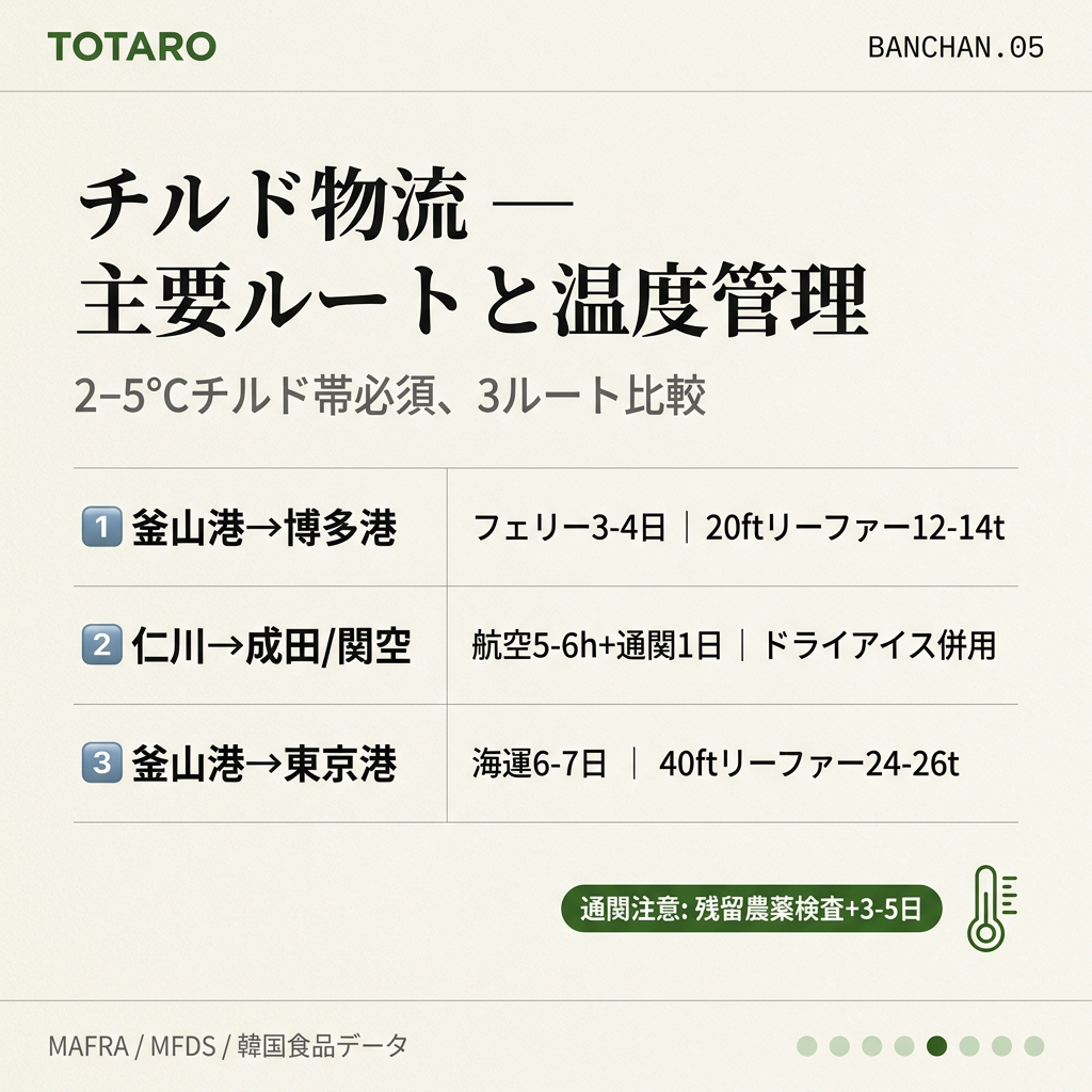 チルド物流ルートと所要時間詳細
