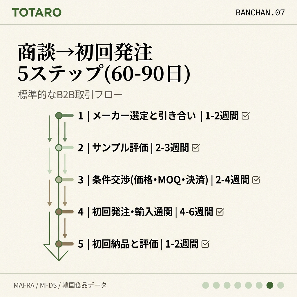 商談から初回発注までのステッププロセス