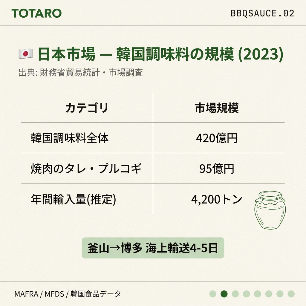 日本の韓国調味料市場規模と焼肉のタレ輸入統計
