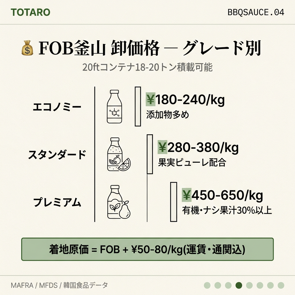 焼肉のタレ価格帯とコスト構造の詳細