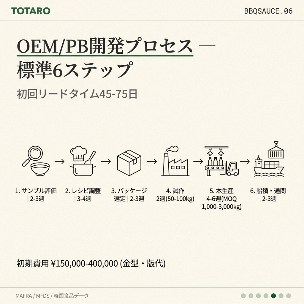 OEMとPB開発の6ステップフロー