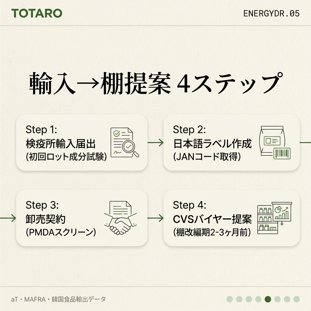 輸入フロー