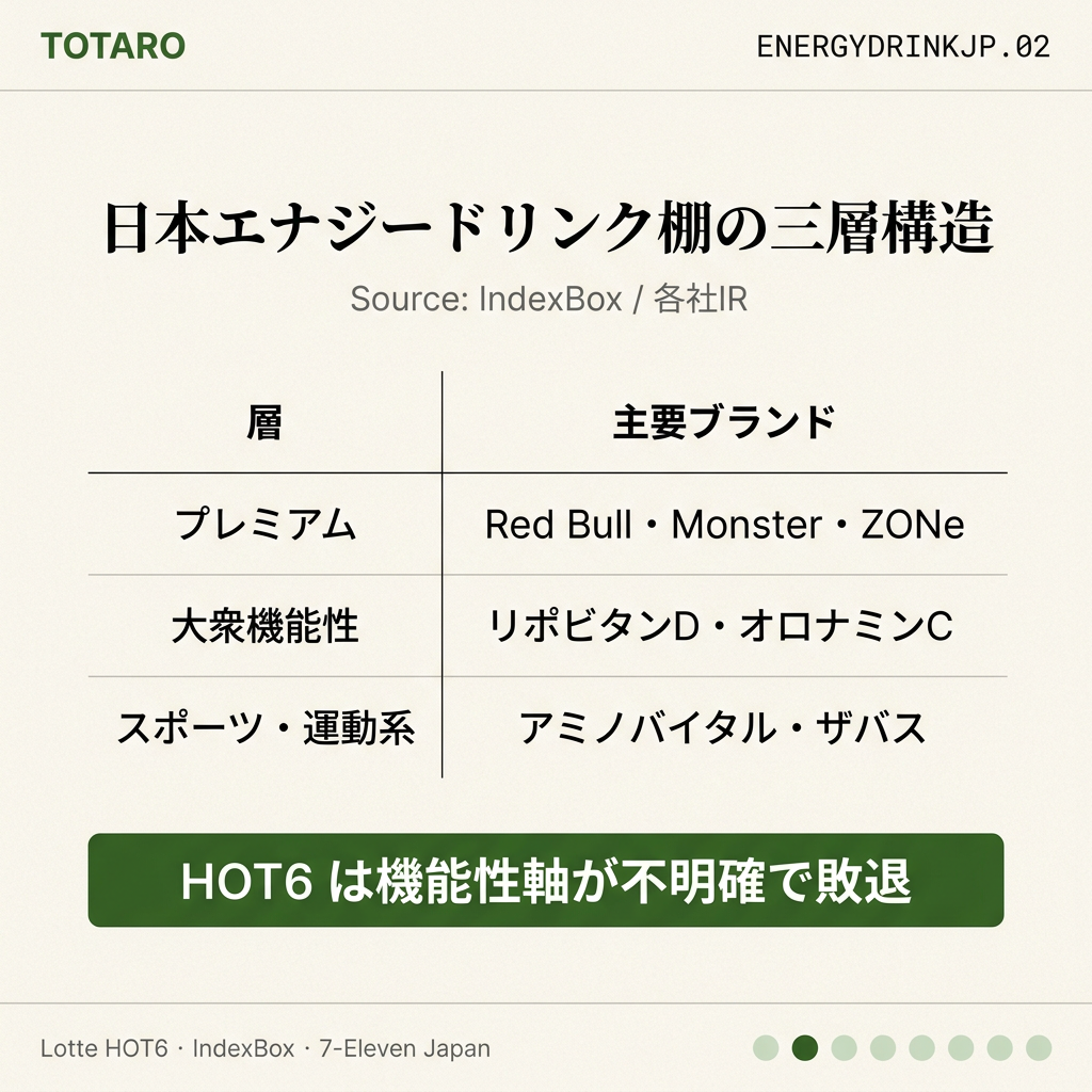 日本市場の三層構造
