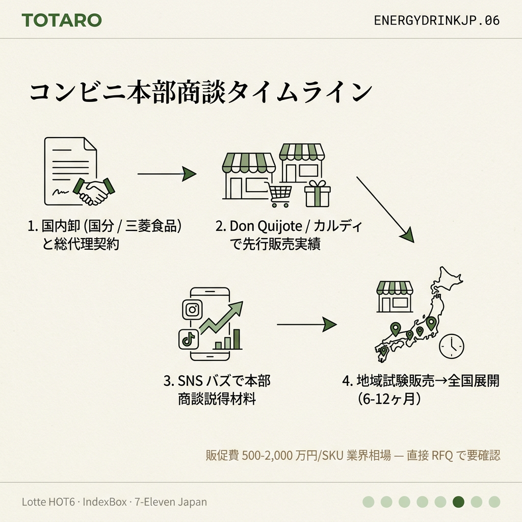 コンビニ商談実務