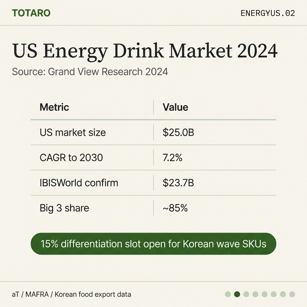 Korean energy drink market data