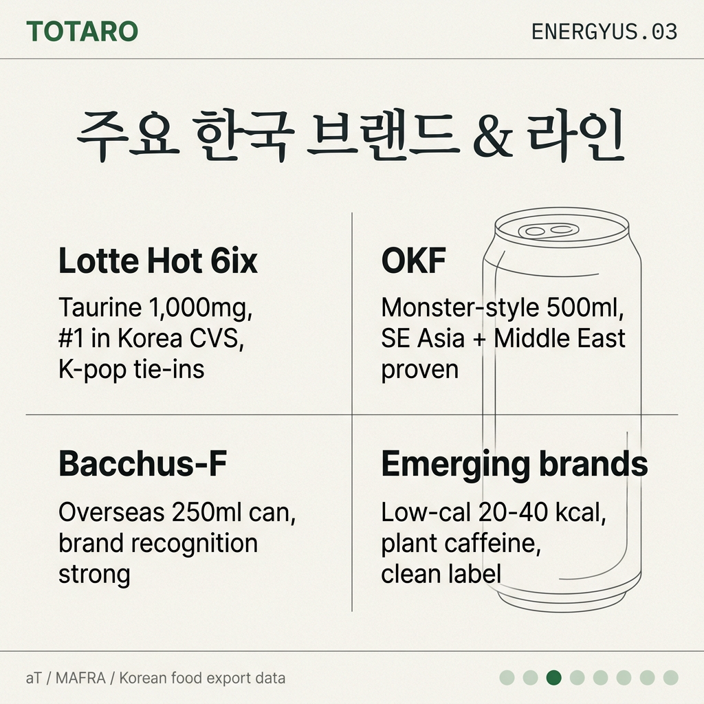 Major Korean energy drink brands