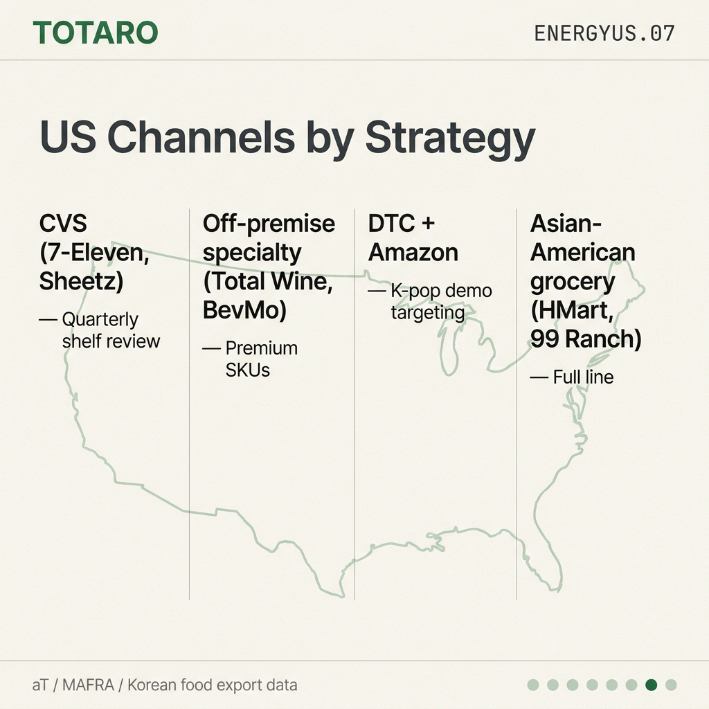 US distribution channels