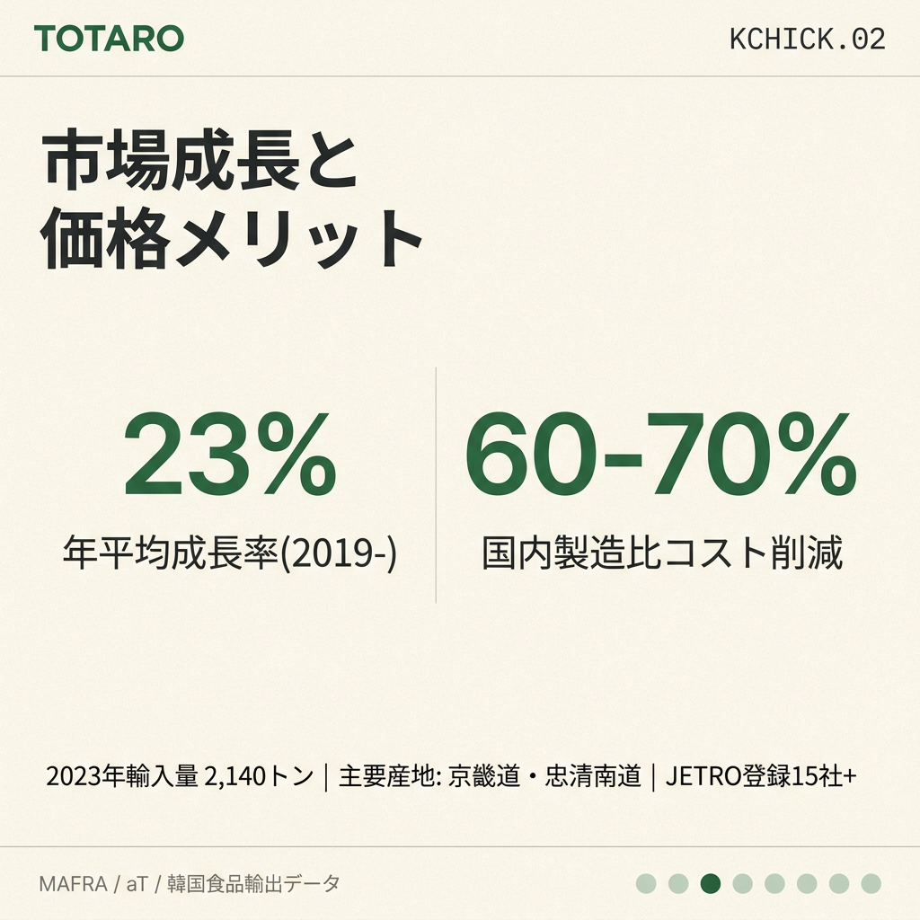 韓国チキン市場成長データと価格比較