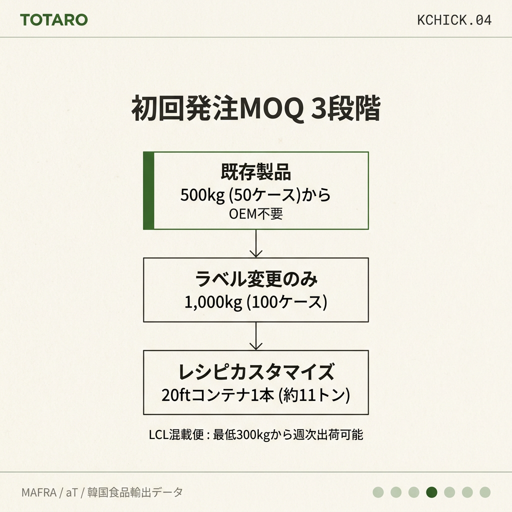 MOQとコンテナ条件の3段階
