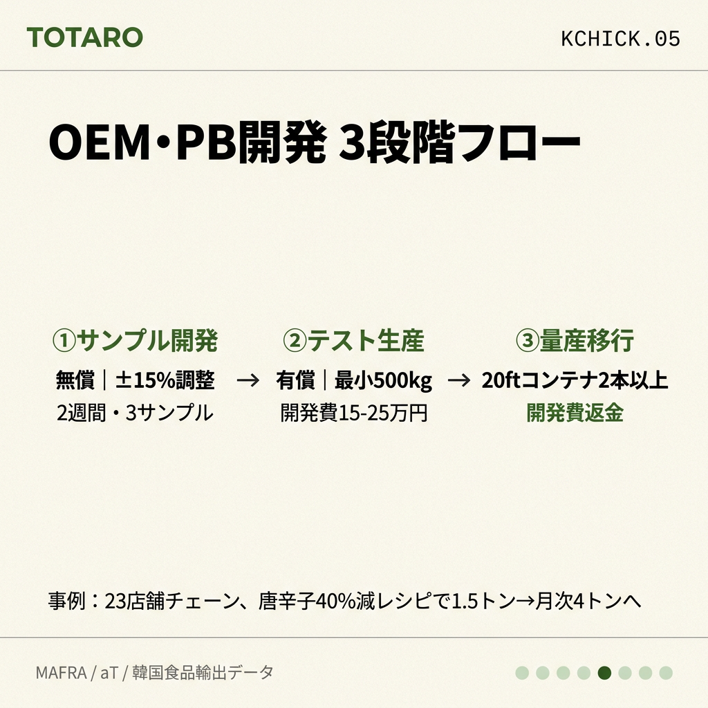 OEM開発3段階プロセスと条件