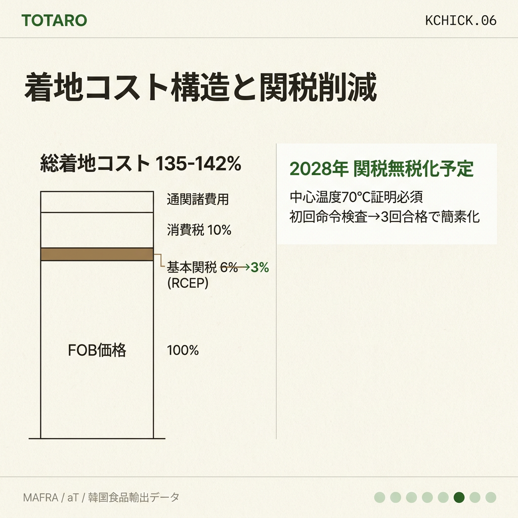 通関・関税コスト構造の内訳