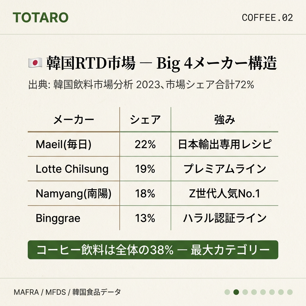韓国RTD市場Big 4メーカーと市場シェア構造
