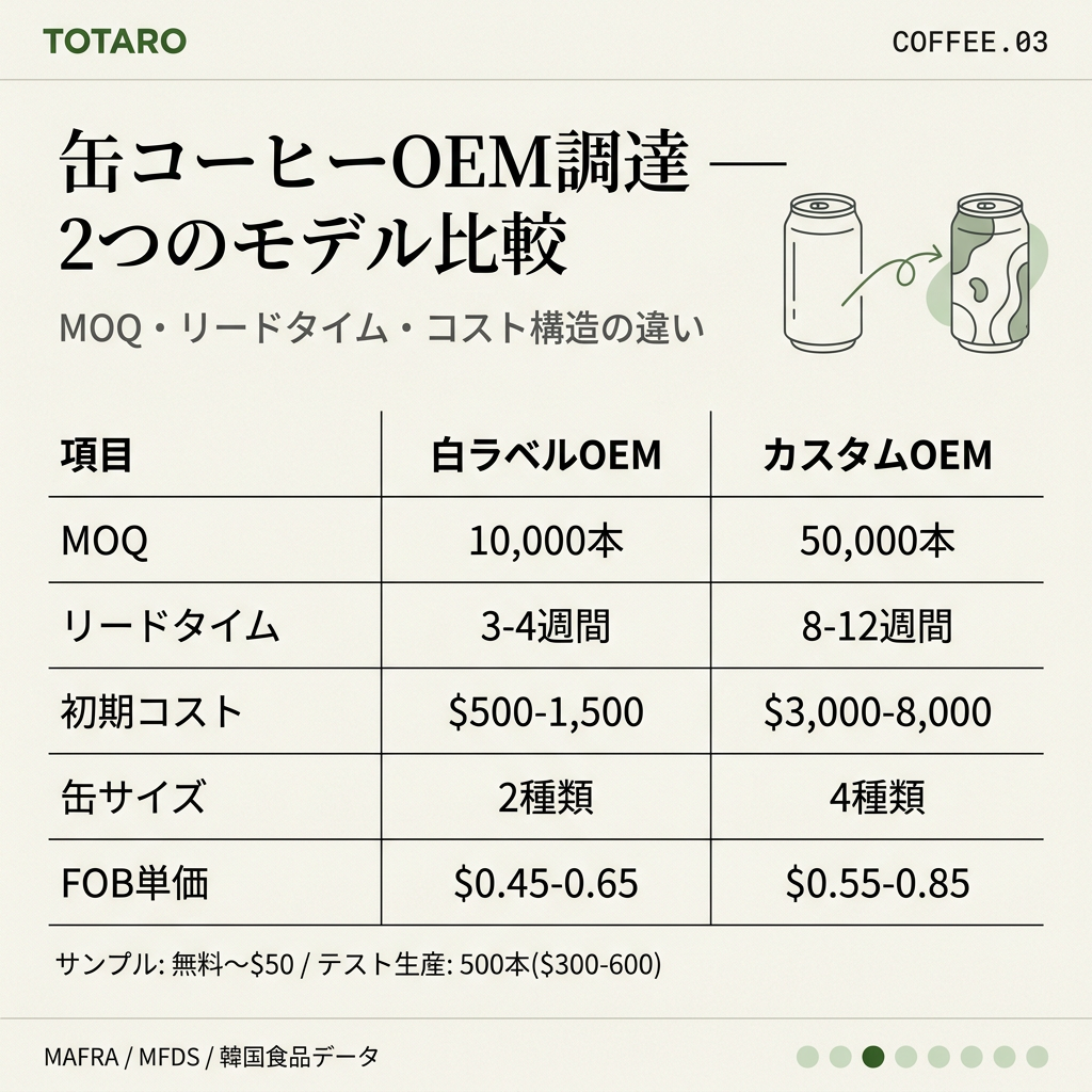 OEM調達条件 — 白ラベルとカスタムOEMの比較表
