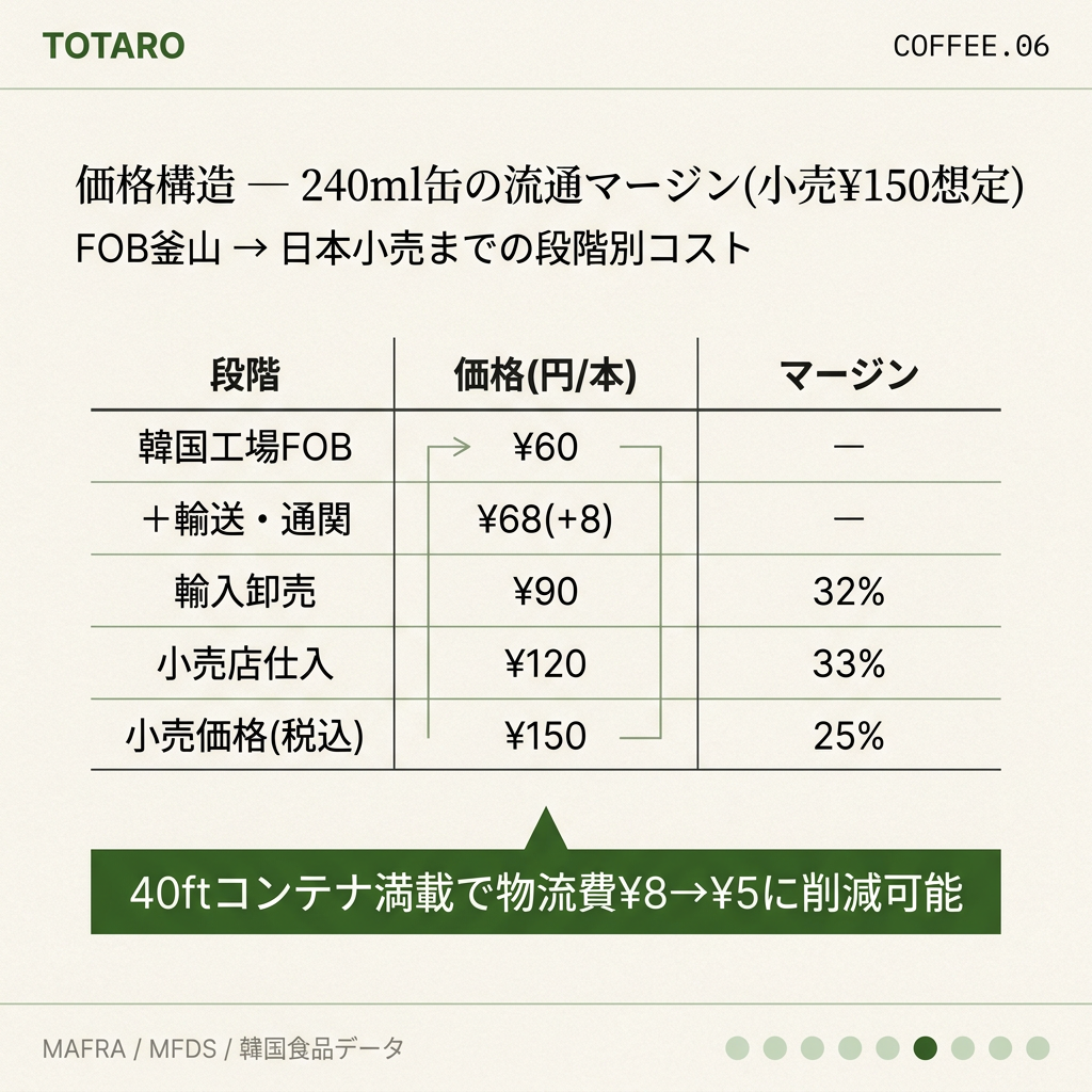 価格構造とマージン設計 — FOBから小売価格までの内訳