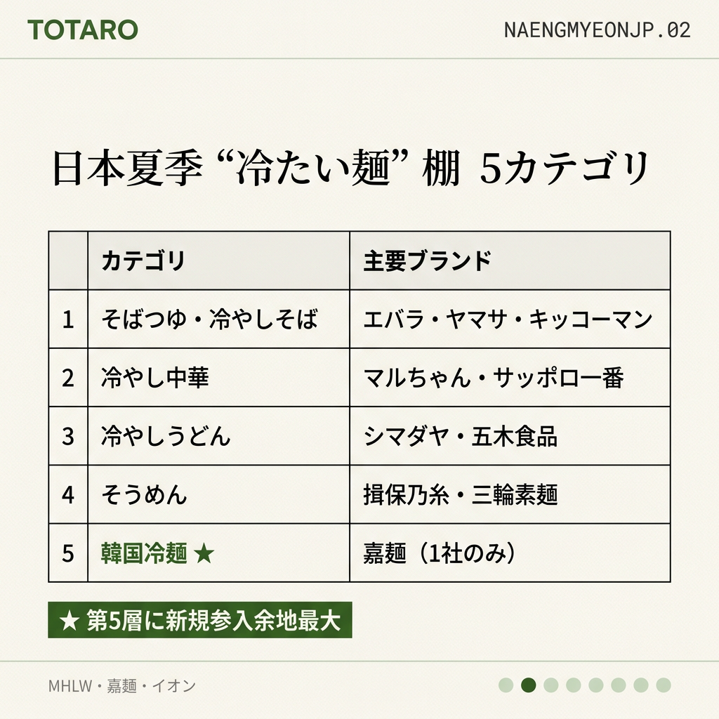 夏季冷たい麺カテゴリ