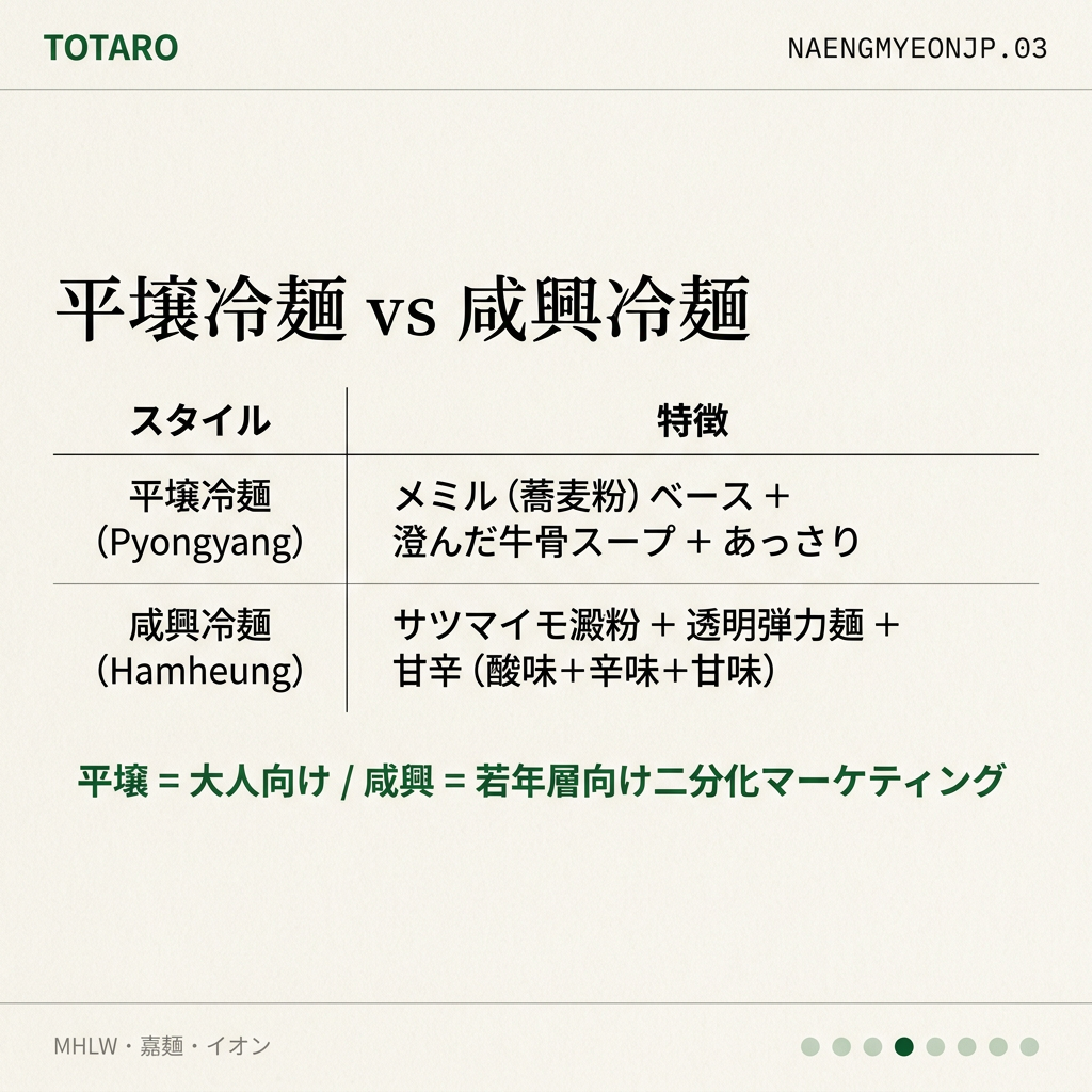 平壌 vs 咸興 冷麺