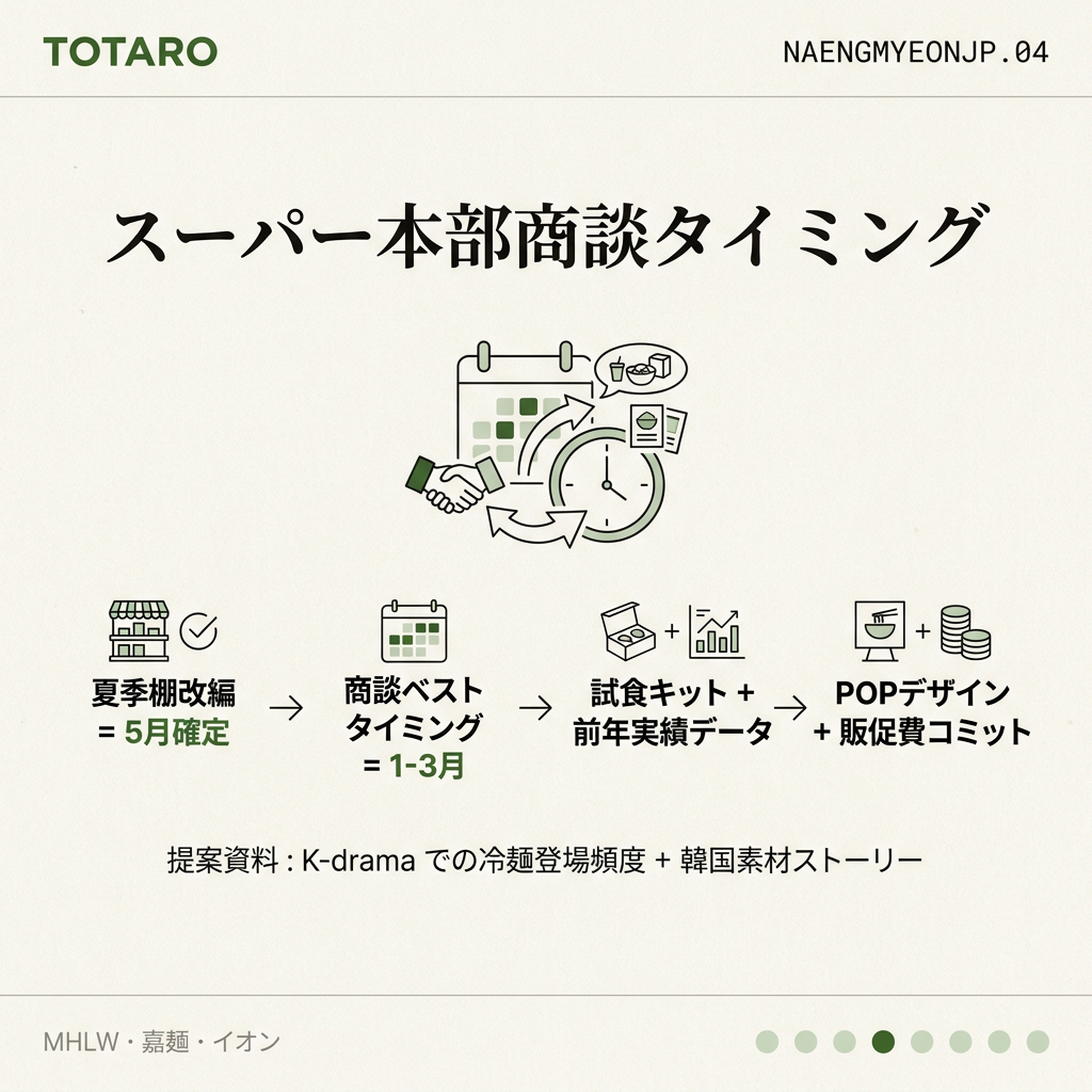 スーパー本部商談タイミング