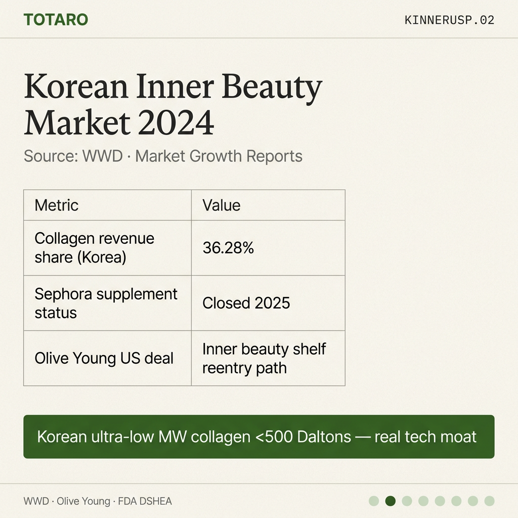Korean inner beauty market data