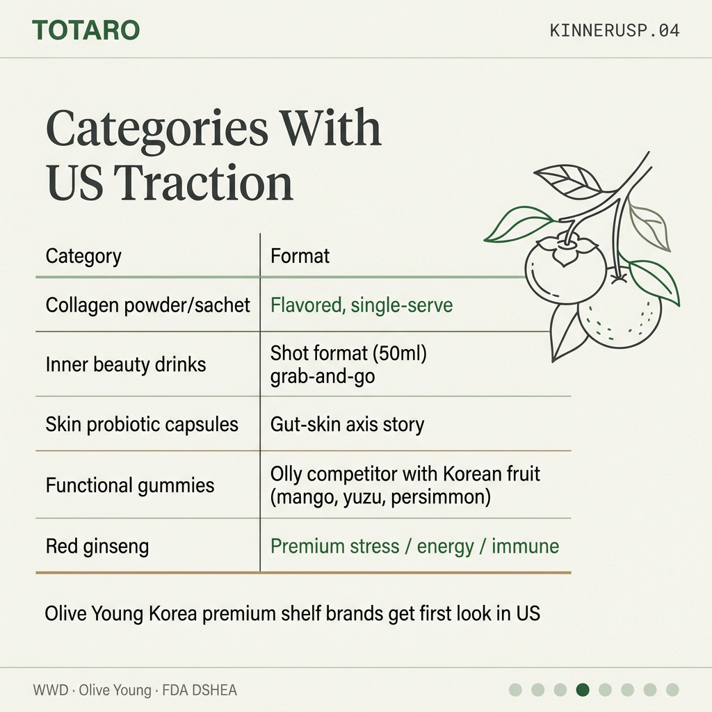 High-traction categories