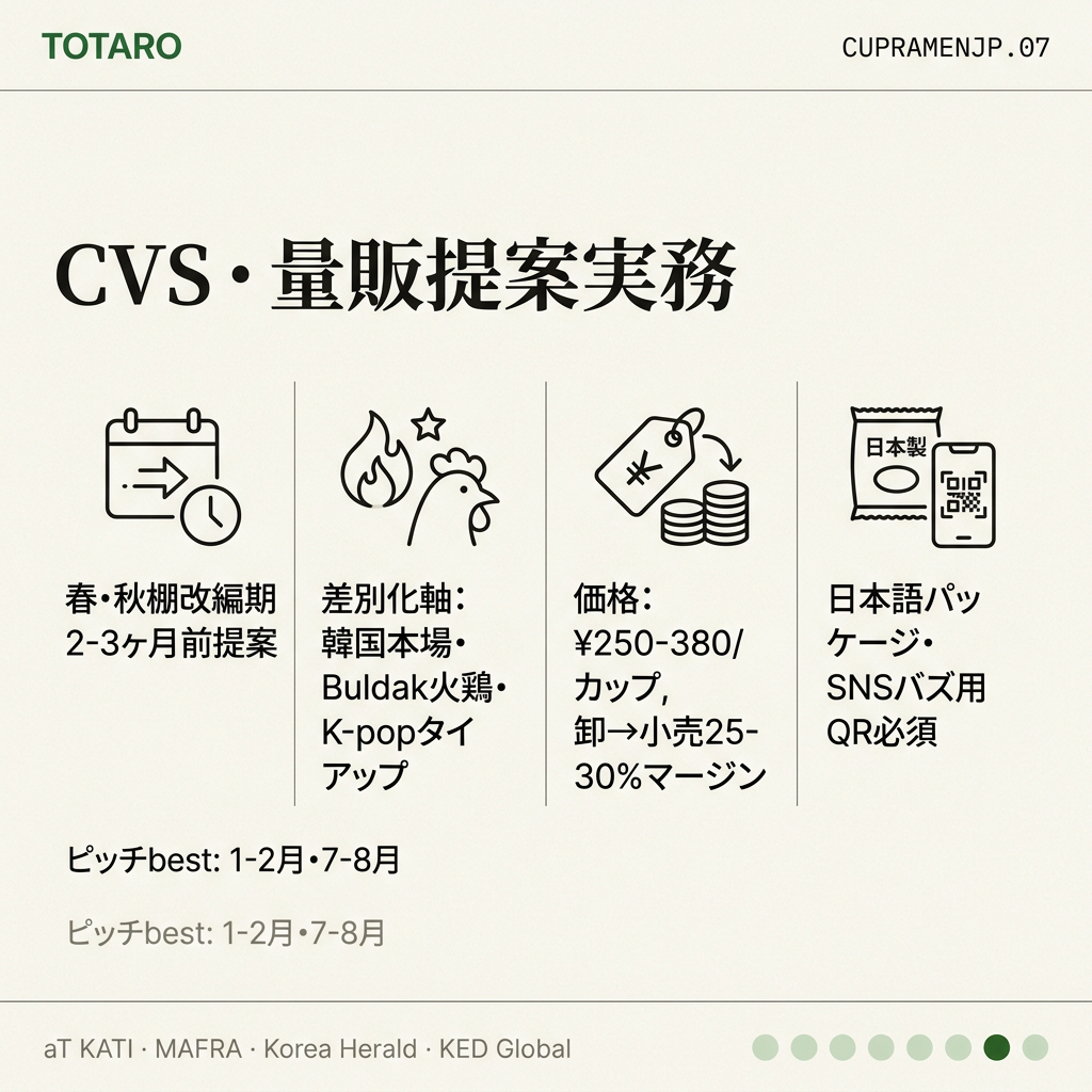CVS提案実務