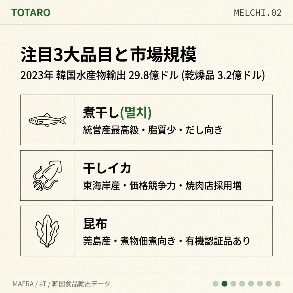 韓国乾物海産物3大品目と市場規模データ