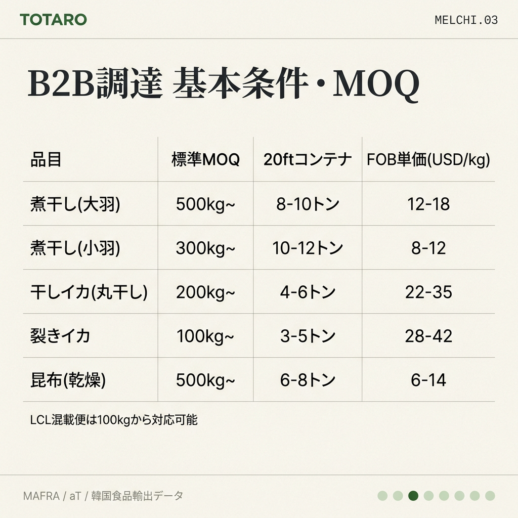 品目別MOQと価格表