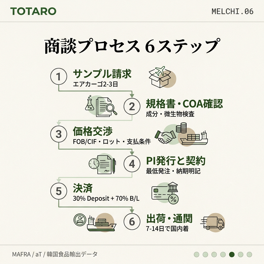 商談プロセス6ステップ