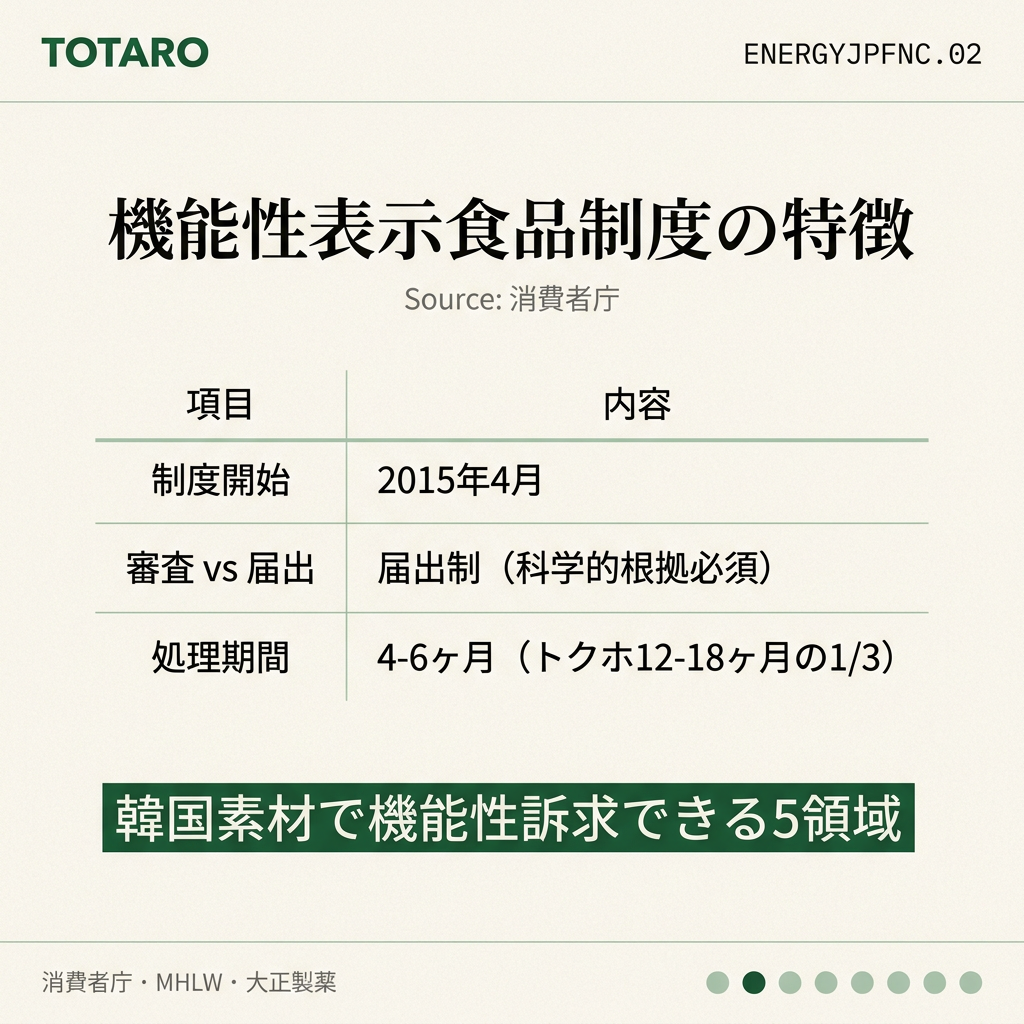機能性表示食品制度