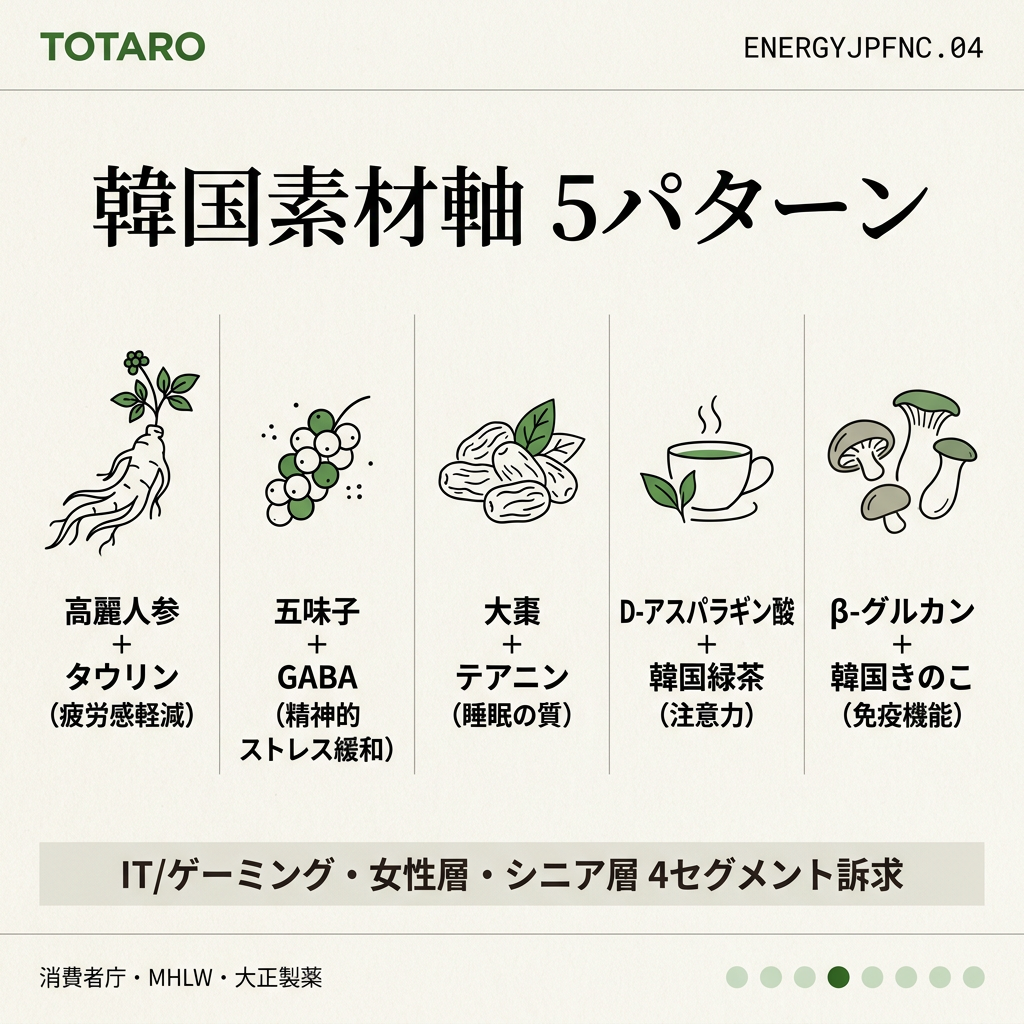韓国素材 + 機能性関連成分