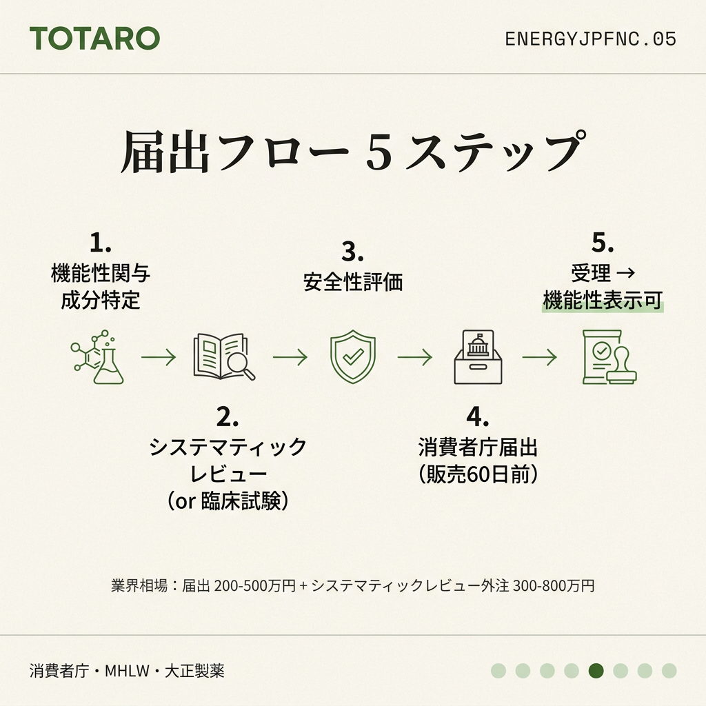 届出プロセス