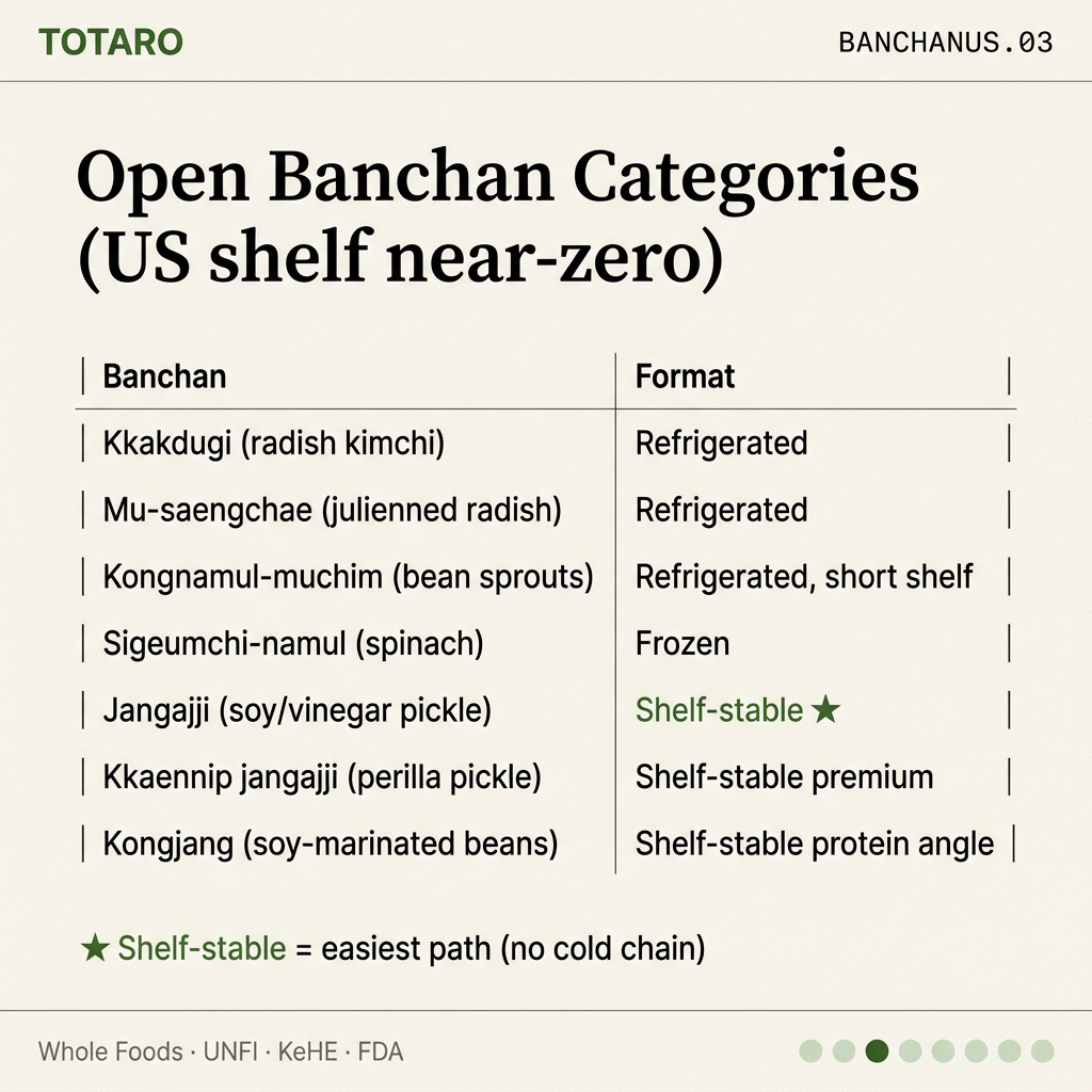 Open banchan categories