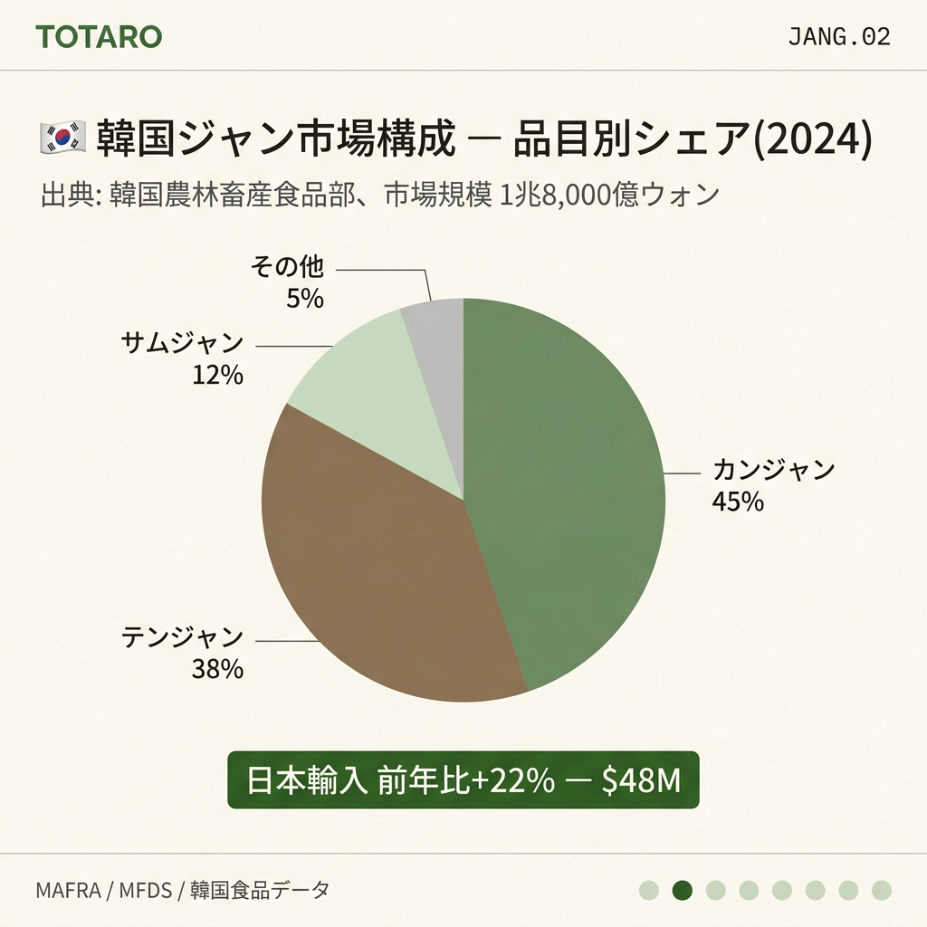 韓国発酵調味料3品目の市場シェアと特性