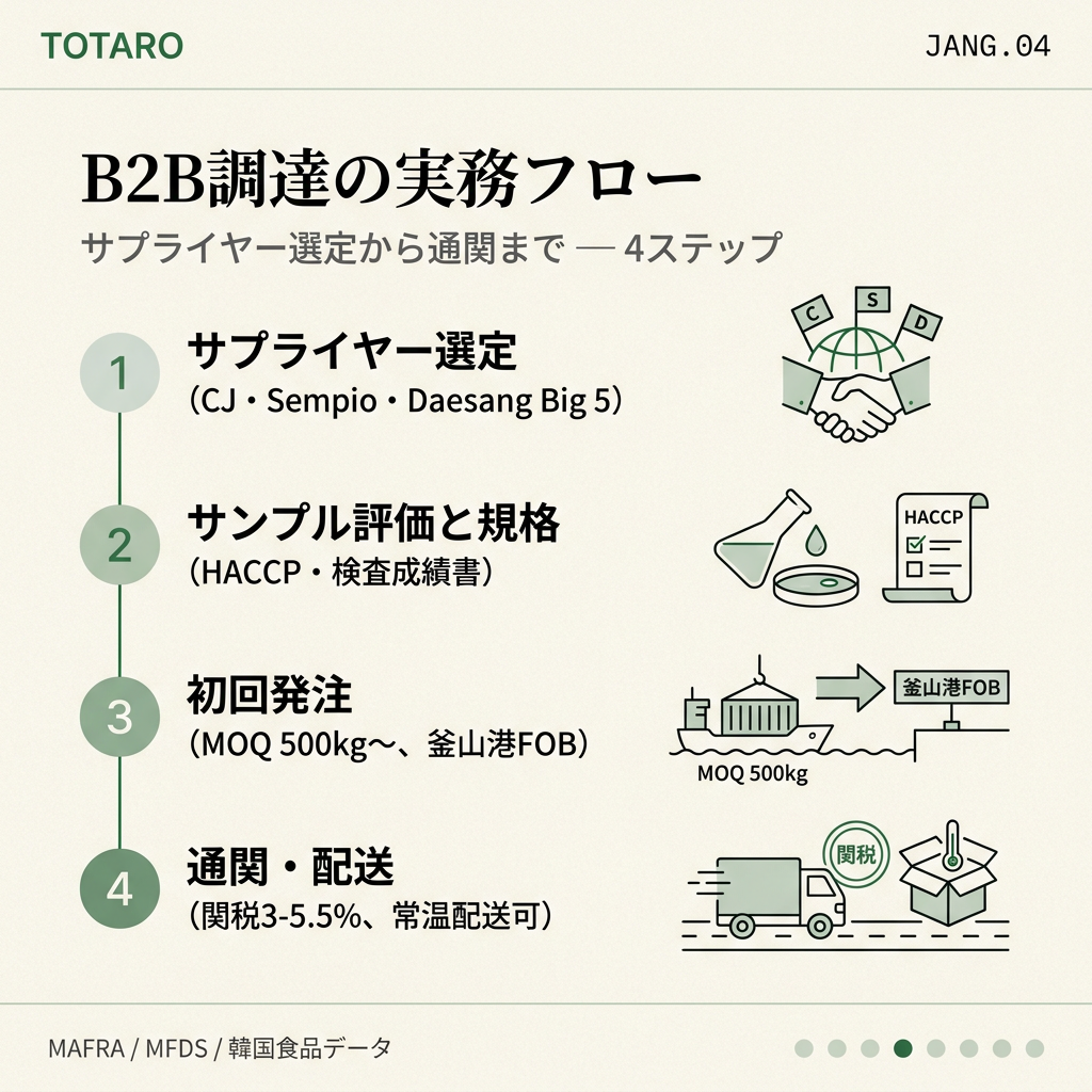 B2B調達4ステッププロセス