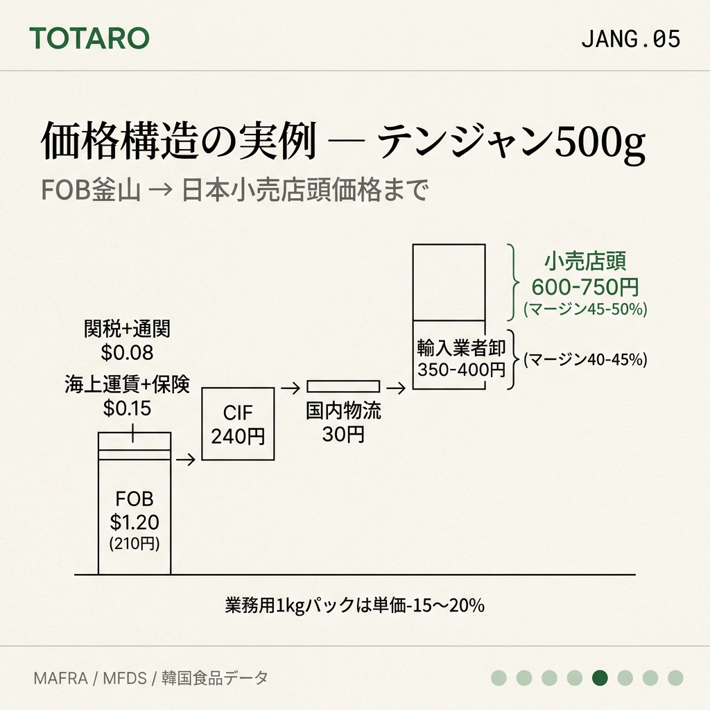 価格構造とマージン分析