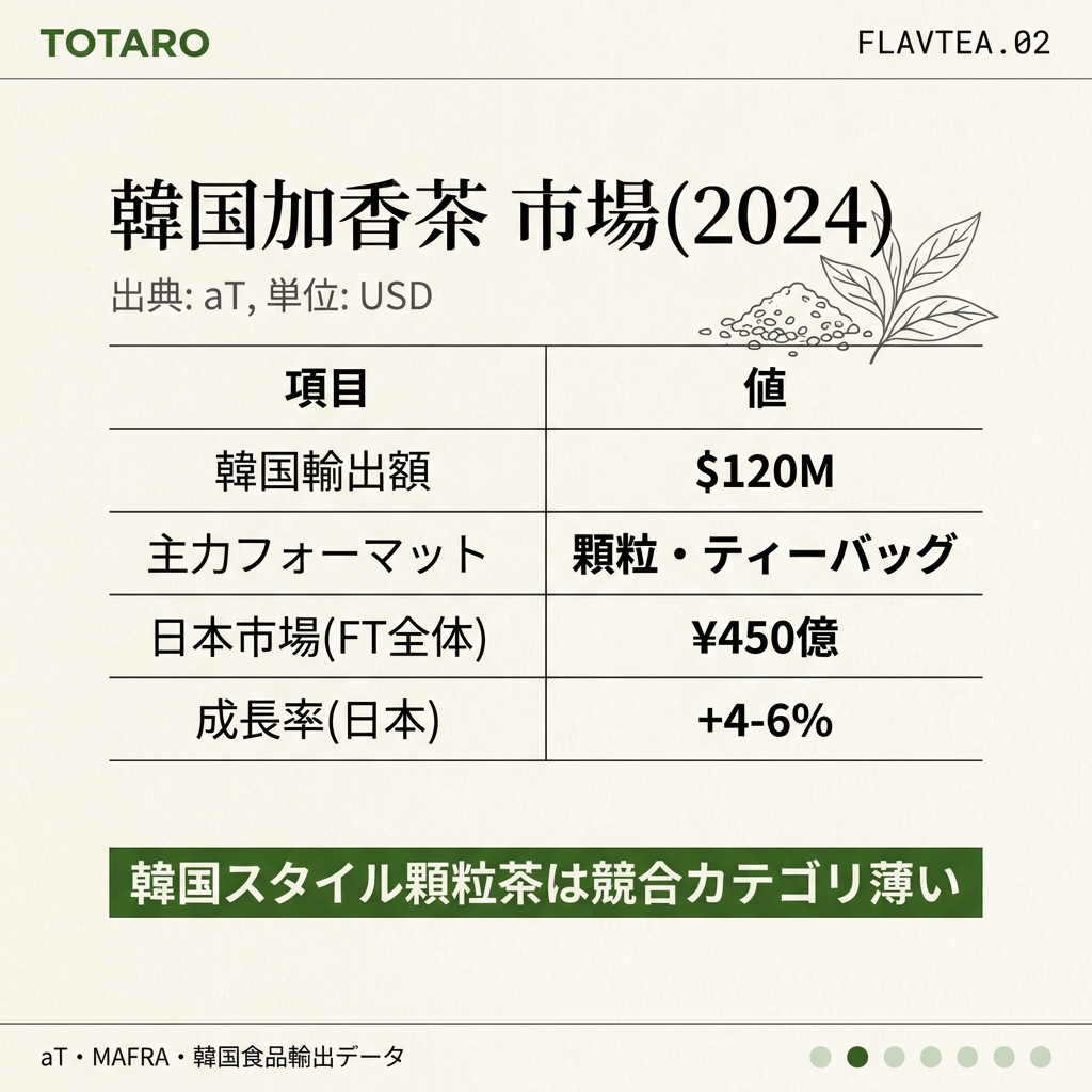 加香茶市場データ