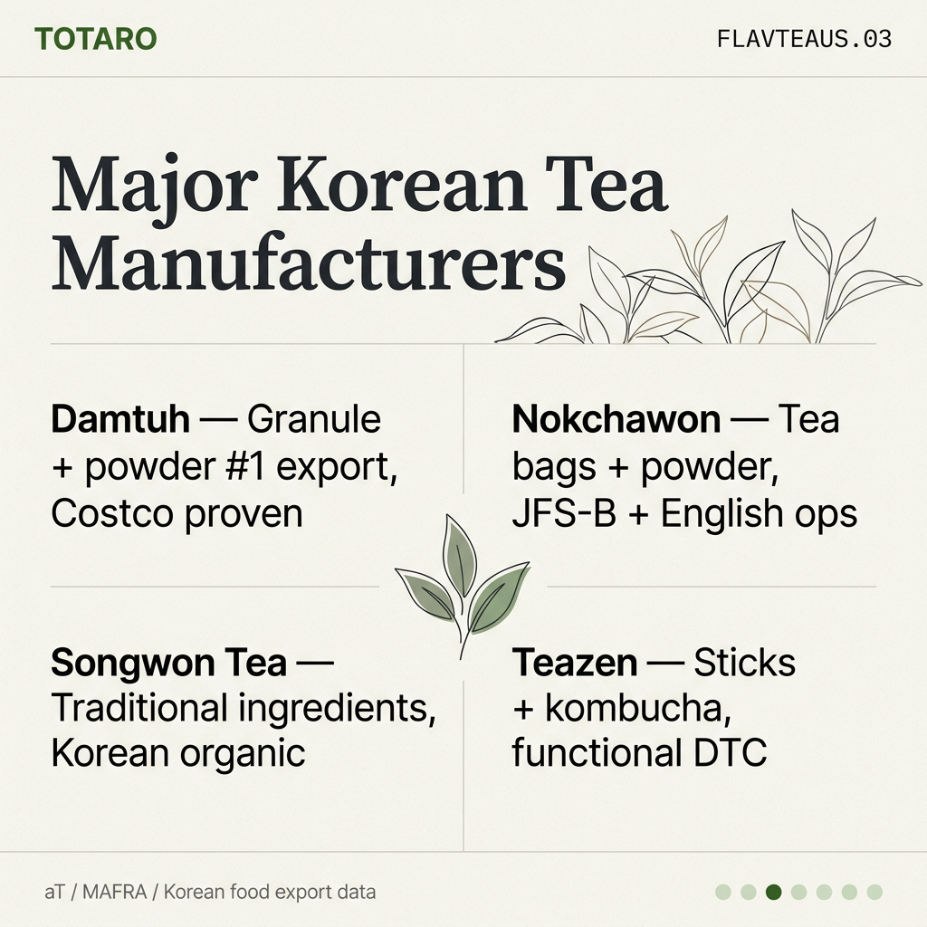 Major Korean tea makers