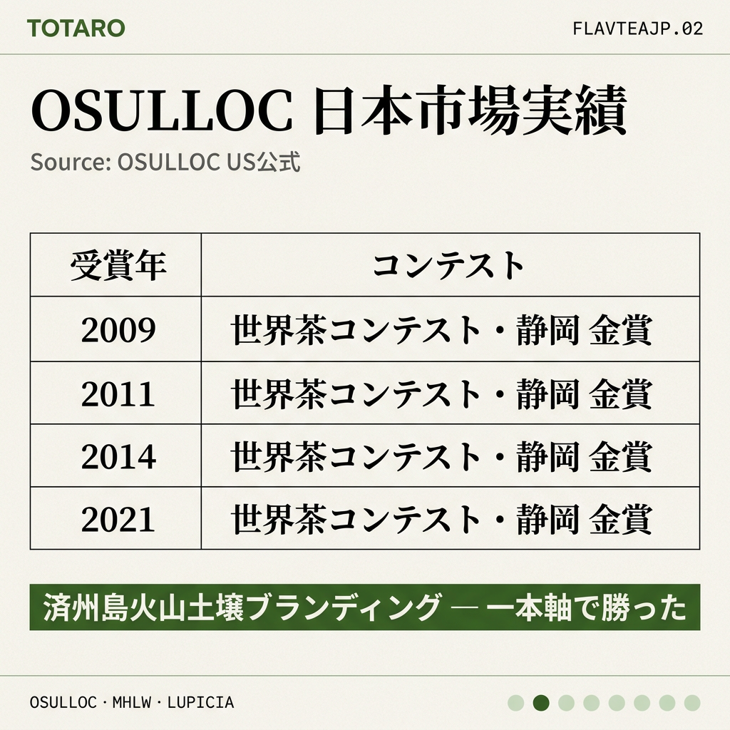OSULLOC の日本実績