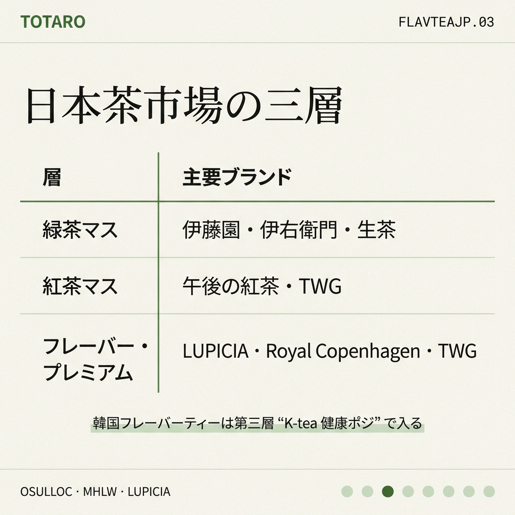 日本茶市場の階層