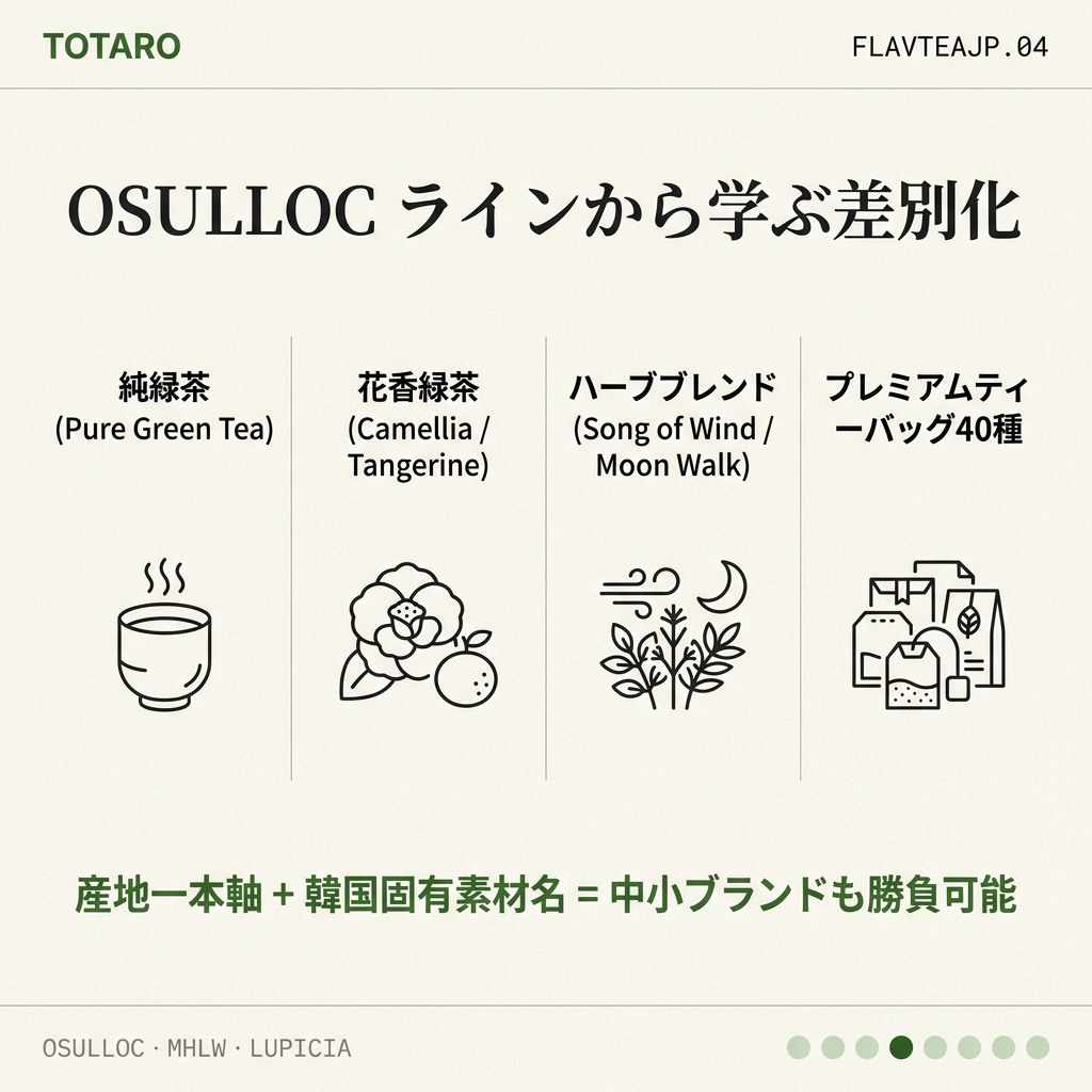 OSULLOC プロダクトライン
