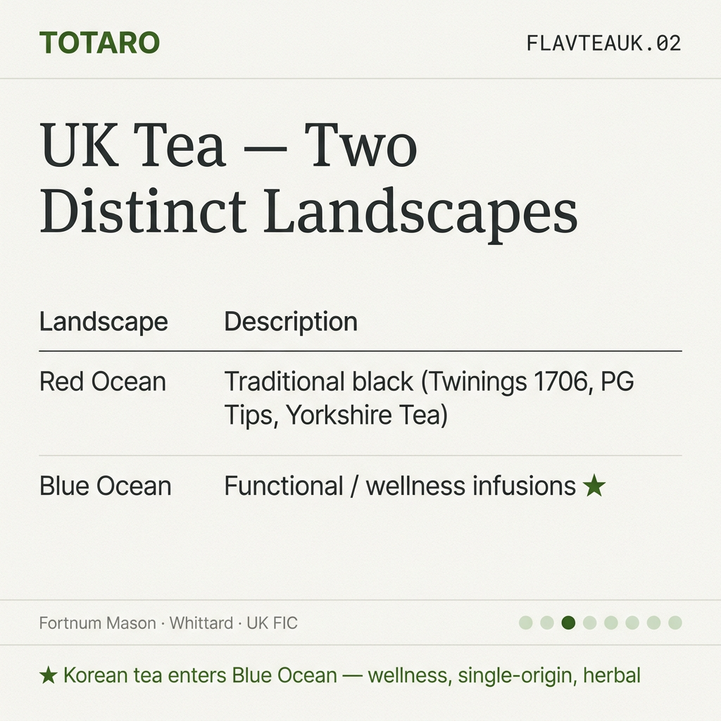 UK tea market red vs blue ocean