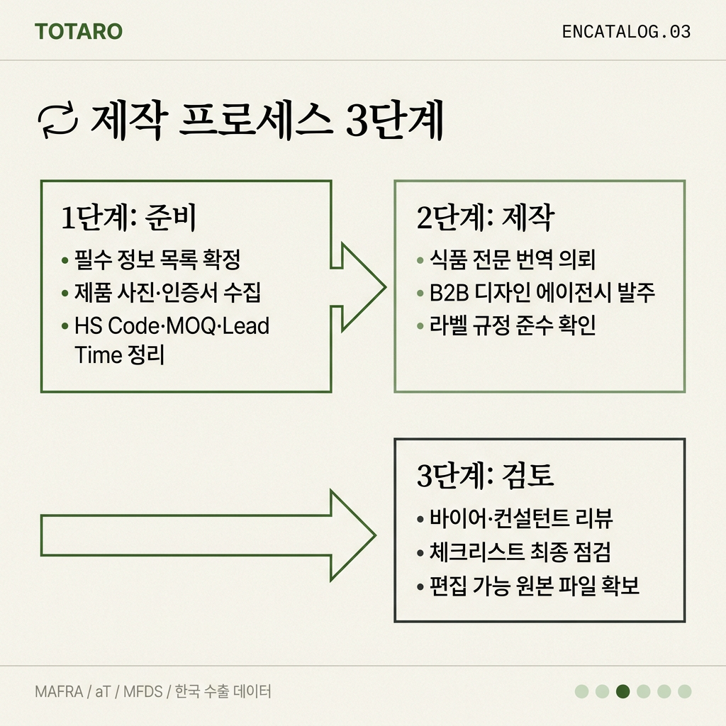 카탈로그 제작 3단계 프로세스 - 준비, 제작, 검토 단계별 흐름도