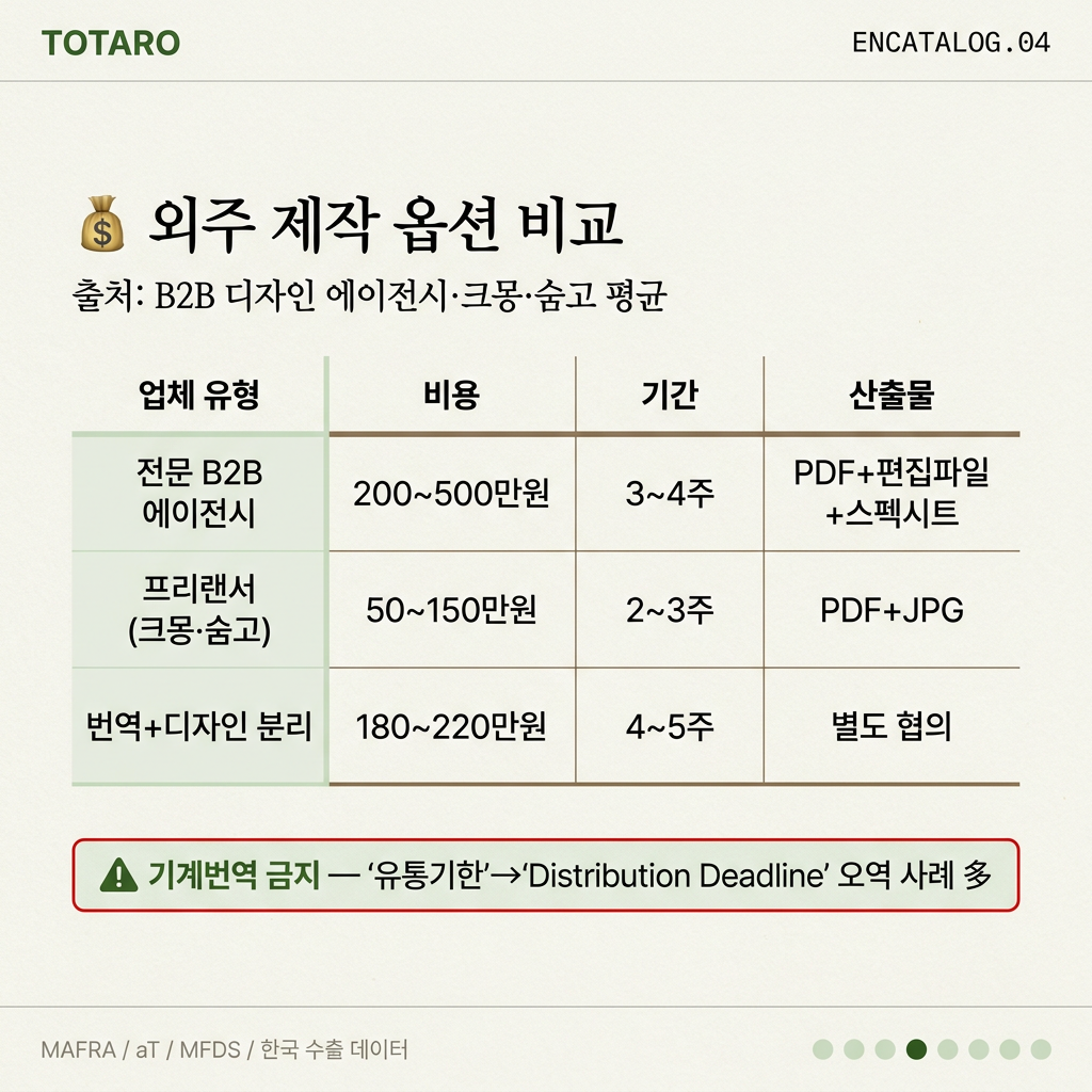 카탈로그 외주 제작 비용 및 소요 기간 비교표 - 에이전시, 프리랜서, 분리 발주