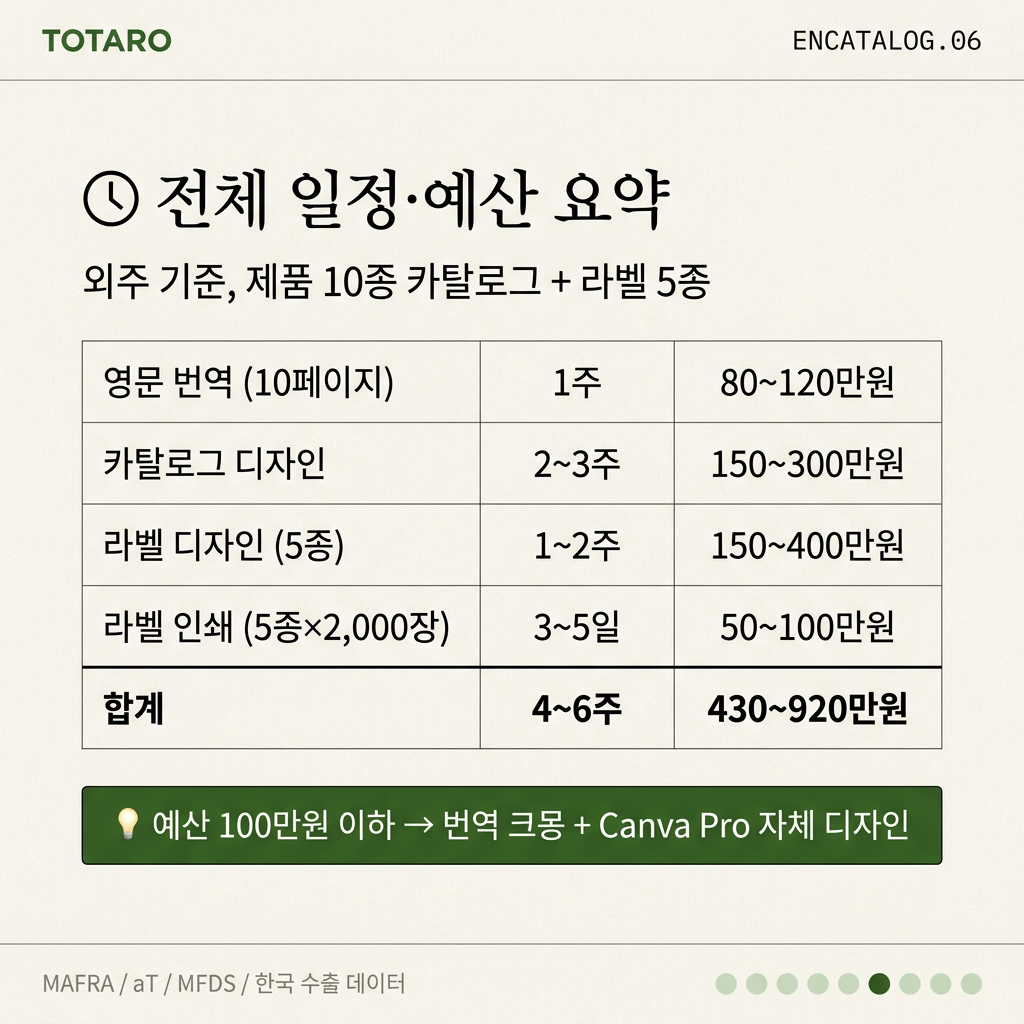 카탈로그와 라벨 제작 일정 및 예산 총정리 타임라인