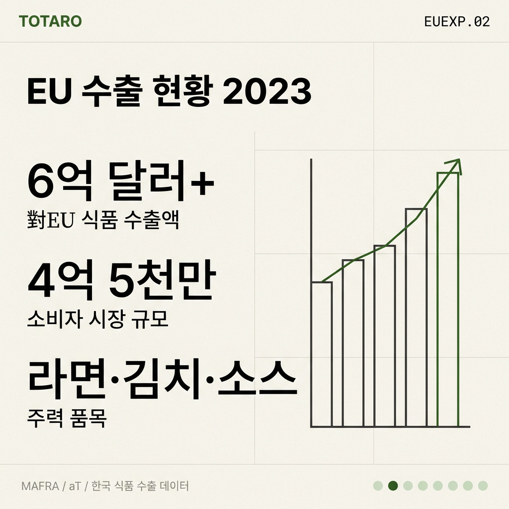 EU export market data card showing 2023 statistics and key products